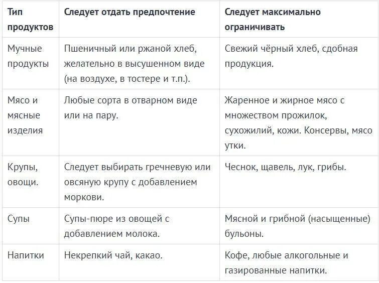 Питание при перегибе желчного пузыря. Питание при удалённом желчном пузыре. Питание при загибе желчного. Диета при операции на желчном пузыре. Питание после удаления камней