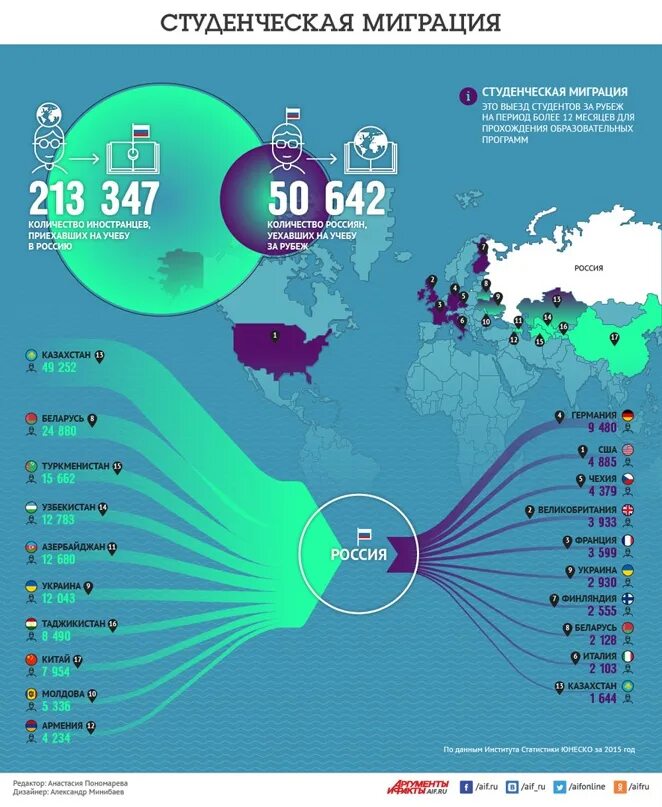 Студенческая миграция в России. Миграция инфографика. Миграция в России инфографика. Инфографика миграция населения.
