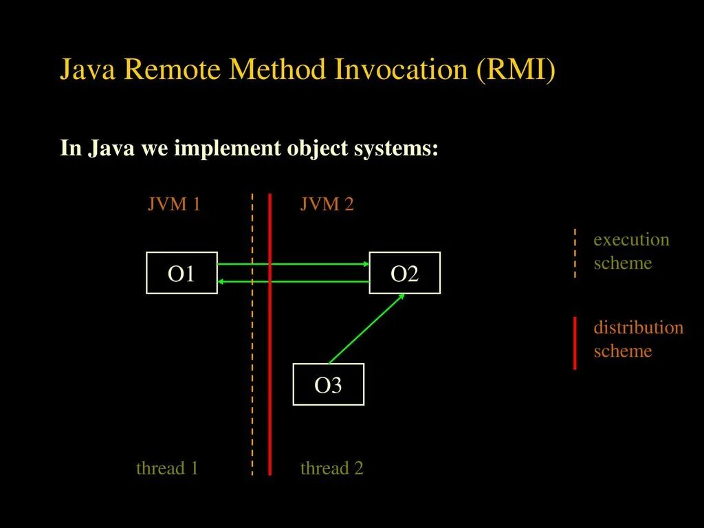 RMI java. RMI (Remote method Invocation – вызов удаленного метода). Память в java o1 o2. Method: create Remote thread. Method invocation