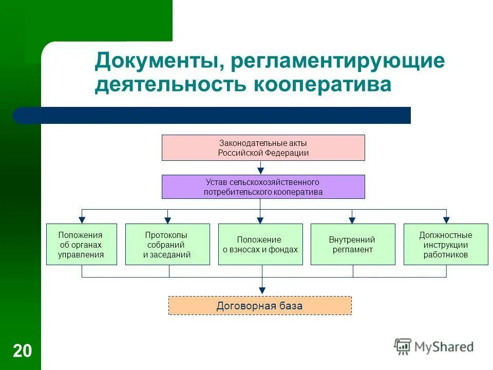 Организационная структура кооператива. Потребительский кооператив схема. Структура потребительского кооператива. Организационная структура потребительского кооператива.