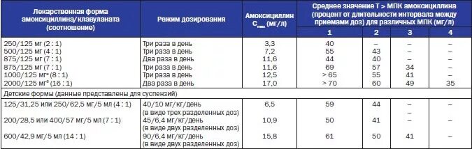 Амоксиклав суспензия как рассчитать дозировку ребенку. Амоксициллин 250 мг суспензия дозировки. амоксиклав 125 мг дозировка. амоксиклав 400мг таблетки.