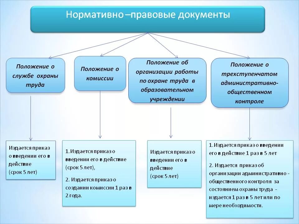 Обучающийся в оо расшифровка в моя. Охрана труда документы. Нормативные документы по охране труда. Нормативная документация охрана труда. Нормативно правовая документация по охране труда.