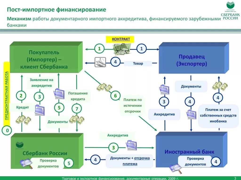 Постимпортное финансирование схема. Схема аккредитива Сбербанк. Схема расчетов с помощью документарного аккредитива. Схема оплаты аккредитивом.