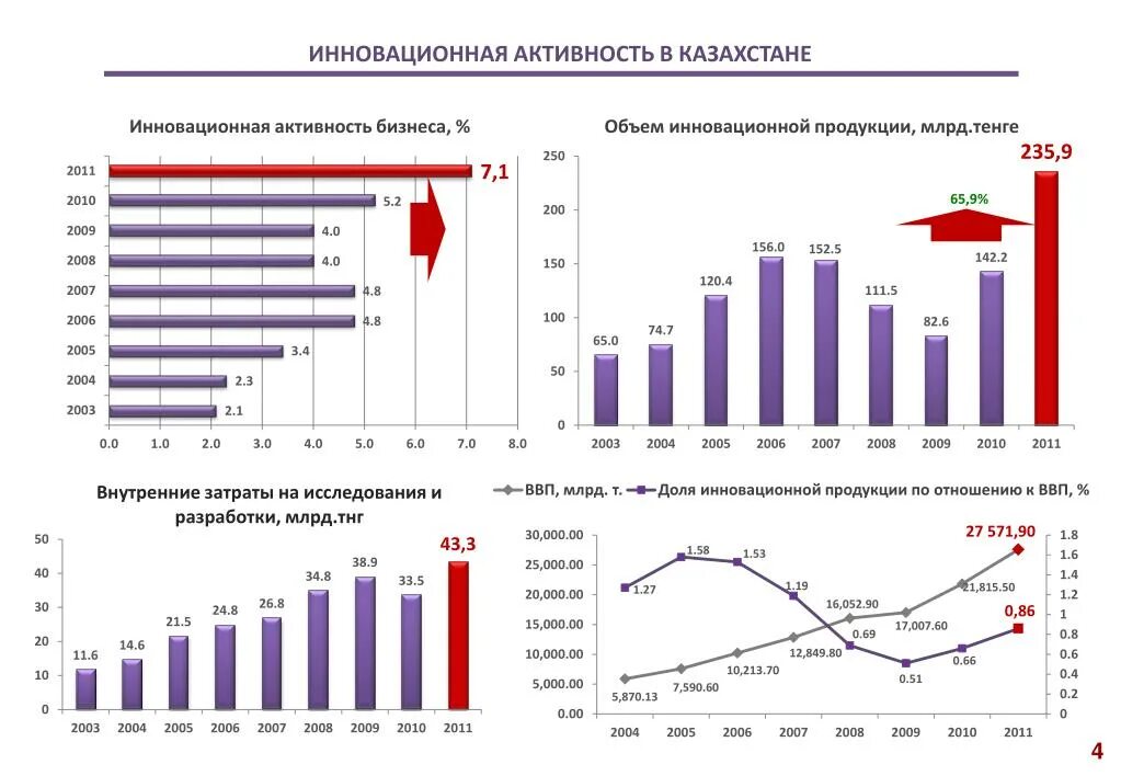 Динамика развития науки. Динамика инновационной активности. Инновационное развитие казахстана. Инновации динамика башкортостан. Перспективные виды деятельности.