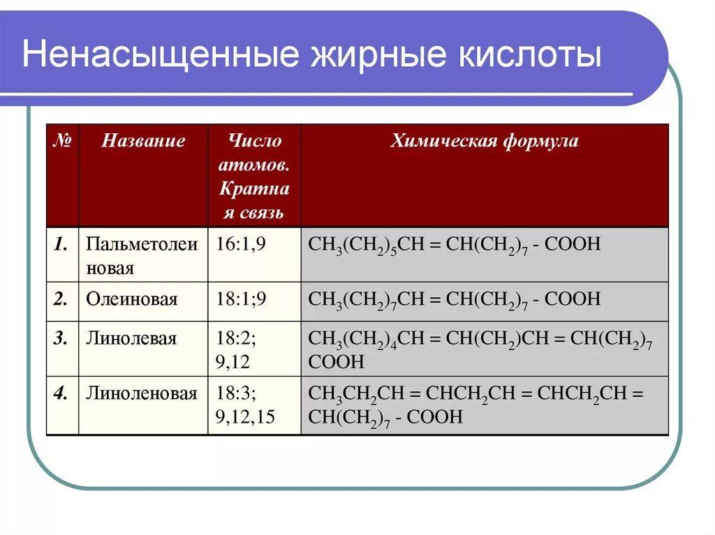 Толстый какое число. Основные жирные кислоты формулы. Ненасыщенные жирные кислоты. Ненасыщенные жирные кислоты примеры. Жирыеые ненасышеные кислоты.