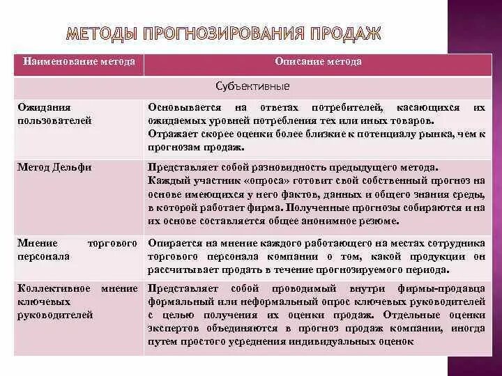 Что такое наименования подхода. Способы описания товара. Название метода. Субъективные ожидания. Название метода приема