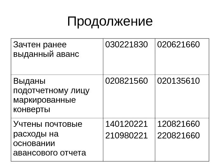 Зачтен ранее выданный аванс проводка. Зачтен перечисленных ранее аванс проводка. Зачтен в счет оплаты ранее перечисленный аванс проводка. Зачтена предоплата проводка.