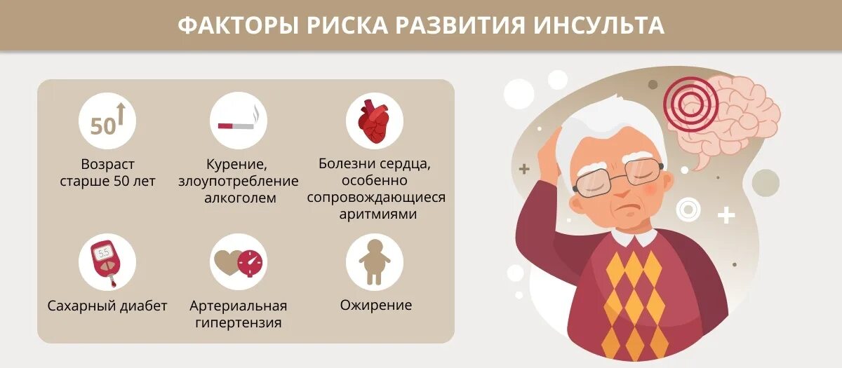 Почему умирают от инсульта. Факторы риска развития мозгового инсульта. факторы риска развития онмк. факторы риска инсульта головного мозга. факторы риска ишемического инсульта.