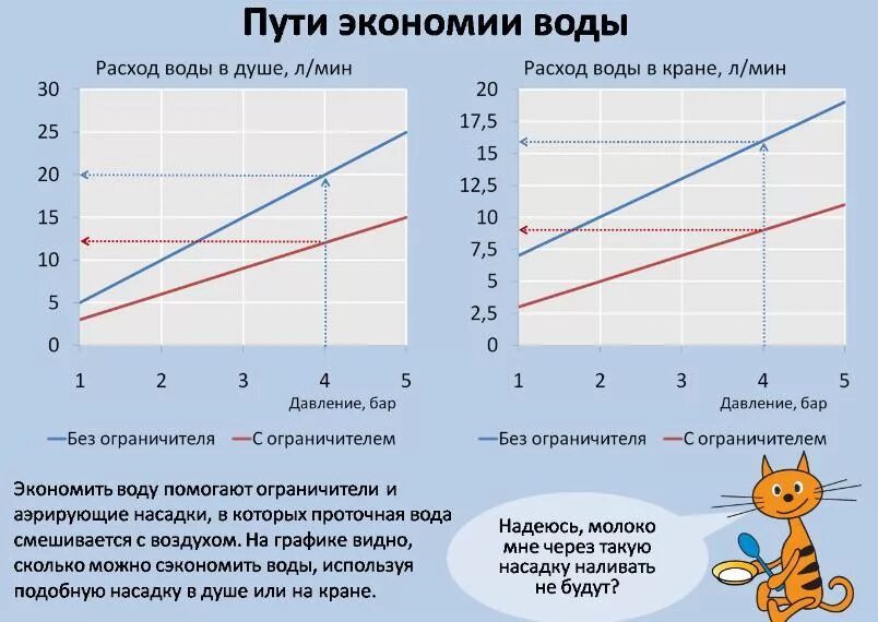 Расход охлаждаемой воды. Экономия расхода воды. Снижение потребления воды. Сокращение потребления воды. Экономия воды.