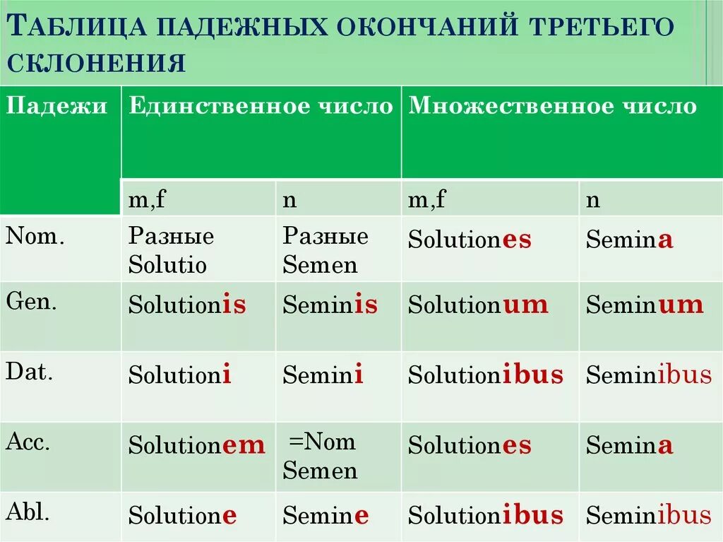 Род число падеж существительных. Таблица падежных окончаний существительных в латинском языке. Склонение существительных 2 склонения в латинском языке. Латинский таблица падежных окончаний. 3 Склонение существительных в латинском языке.