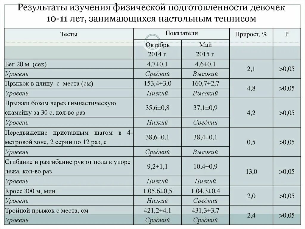 Показатели физической подготовленности. Уровень подготовленности. Изучение показателей физической подготовленности. Результат физической подготовленности. Показатели подготовленности спортсмена