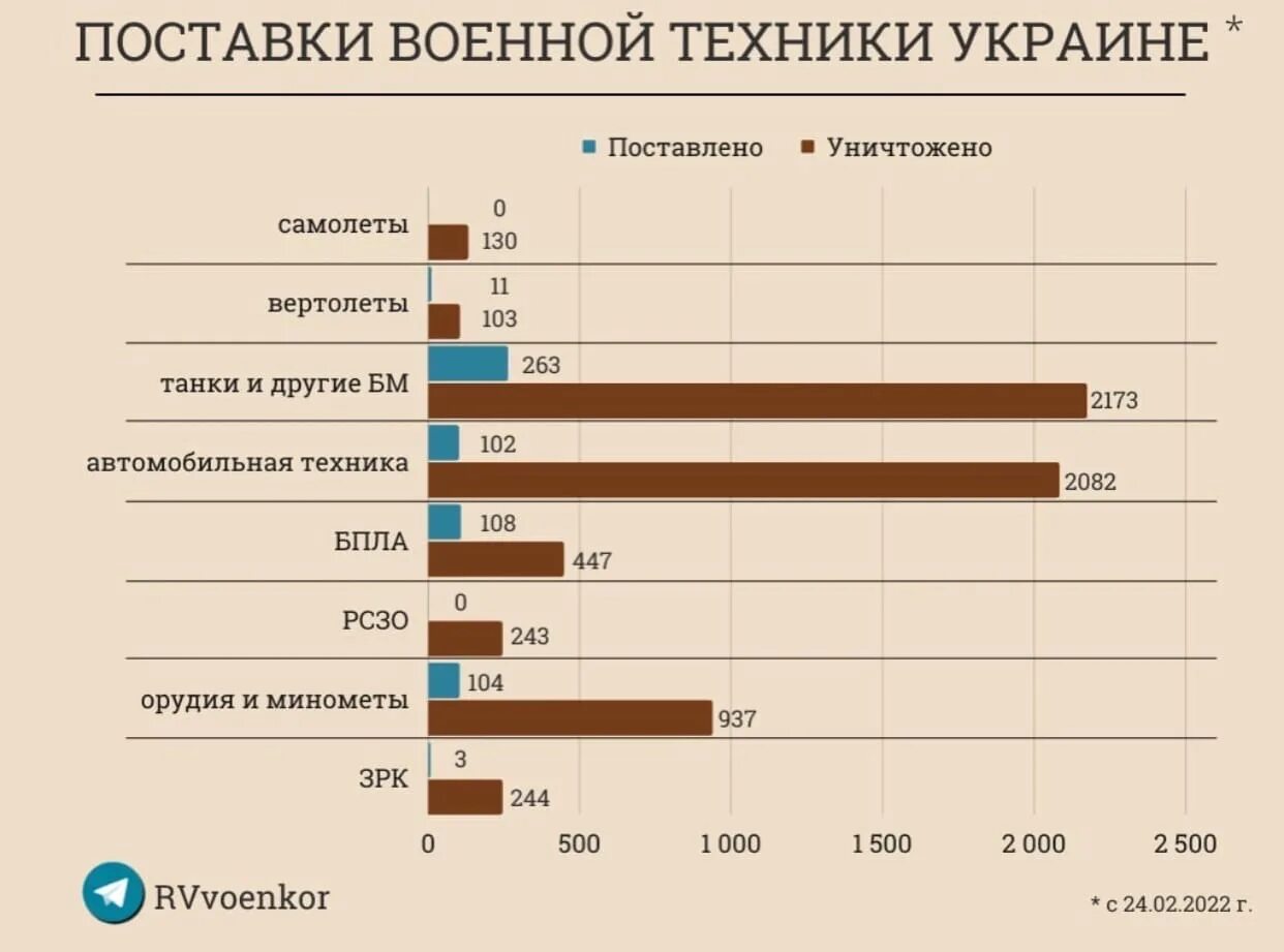 Боевые потери украины на сегодня. Потери техники ВСУ на Украине. Потери техники России. Поставки вооружения на Украину. Потери вс Украины на сегодня.