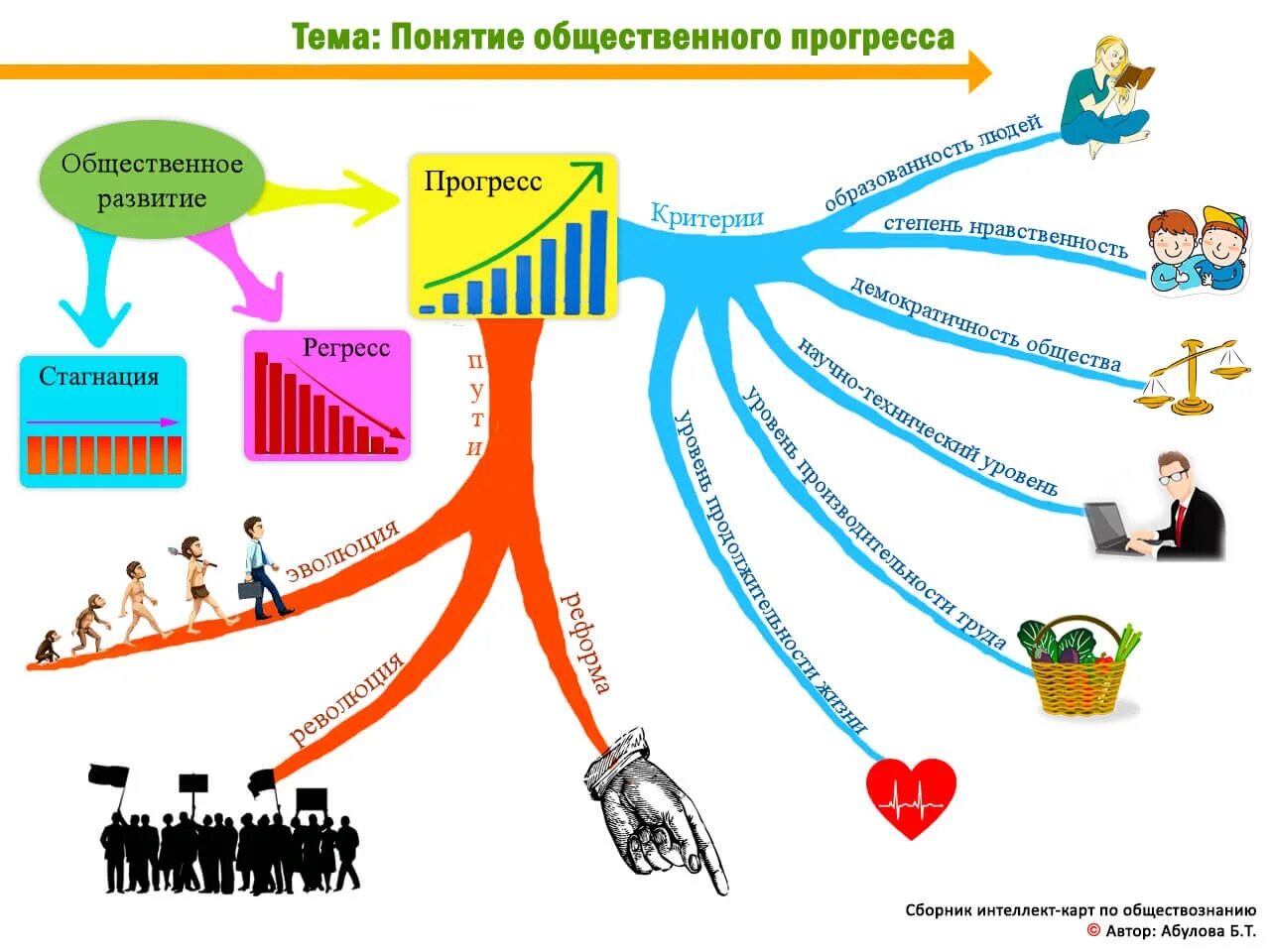 Интеллект карта по обществознанию. Интеллект карта по теме Общественное развитие. Интеллектуальная карта Эволюция. Интеллект карта по эволюции. Понятия прогресс регресс