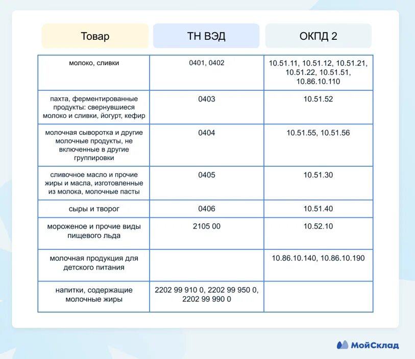 Этапы маркировки молочной продукции. Дорожная карта маркировки молочной продукции. ОКПД молоко и молочная продукция. Список маркированной молочной продукции.