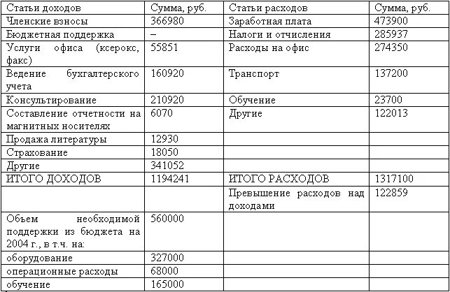 Прочие доходы в балансе. Таблица доходов и расходов. Таблица доходов ИП. Баланс доходов и расходов. Таблица затрат и прибыли ИП.