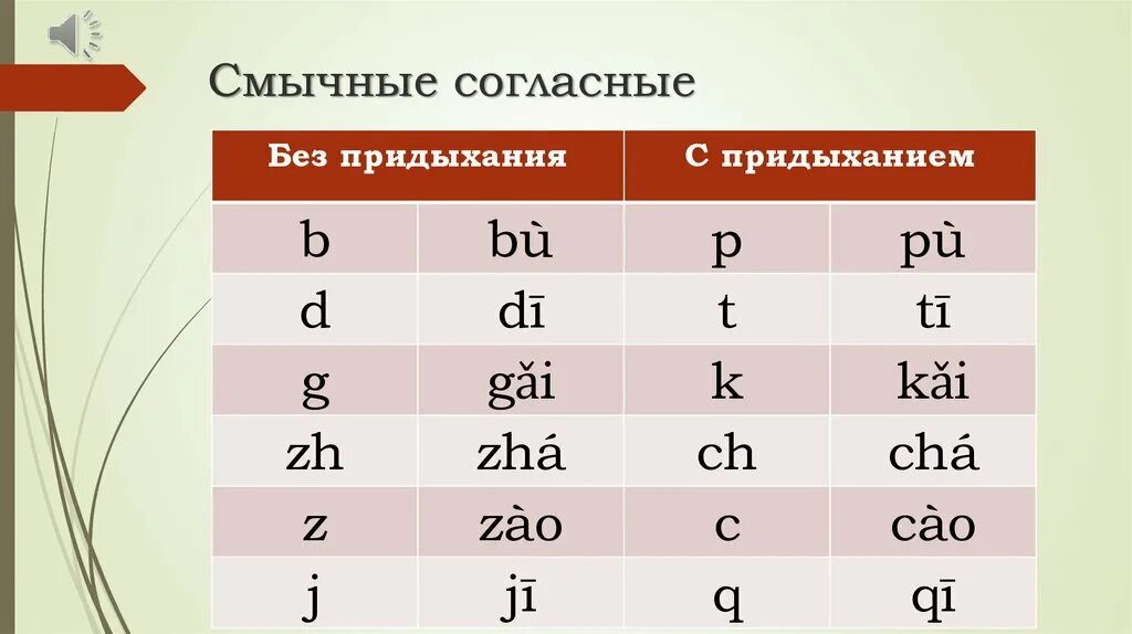 Как будет на китайском звук. Фонетика китайского языка. Звуки китайского языка. Гласные в китайском языке. Таблица гласных китайского языка.