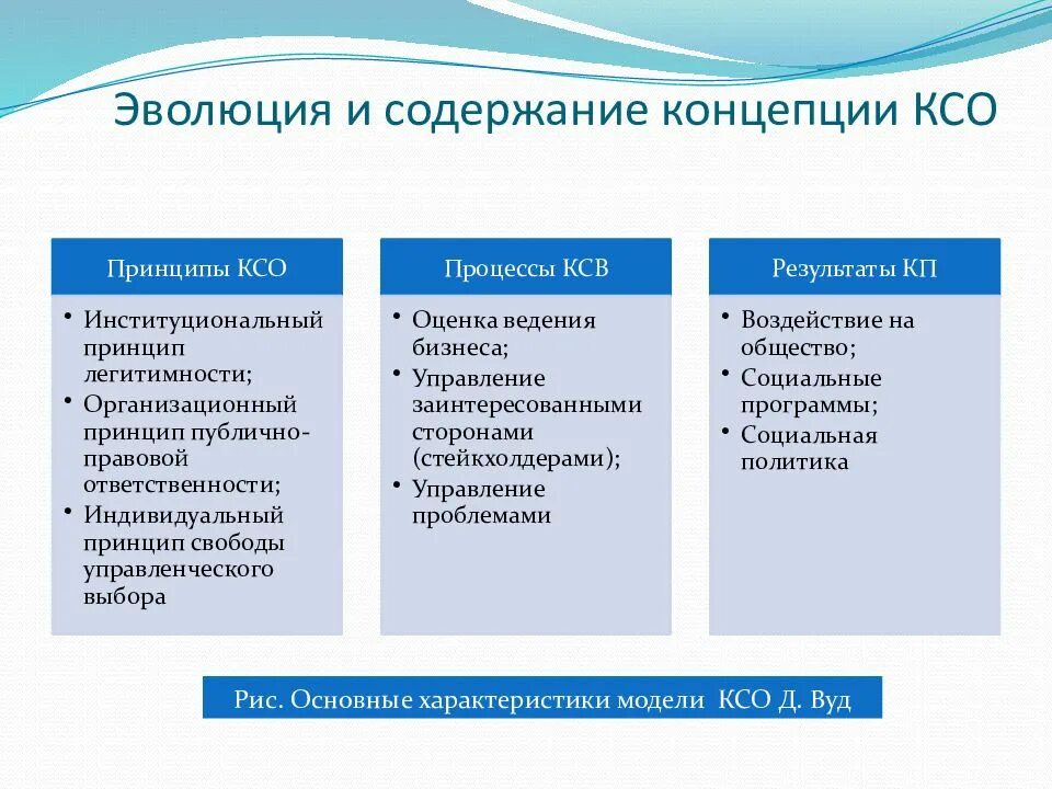 Эволюция концепций КСО. Модели корпоративной социальной ответственности. Концепции КСО таблица. Концепция социальной ответственности.