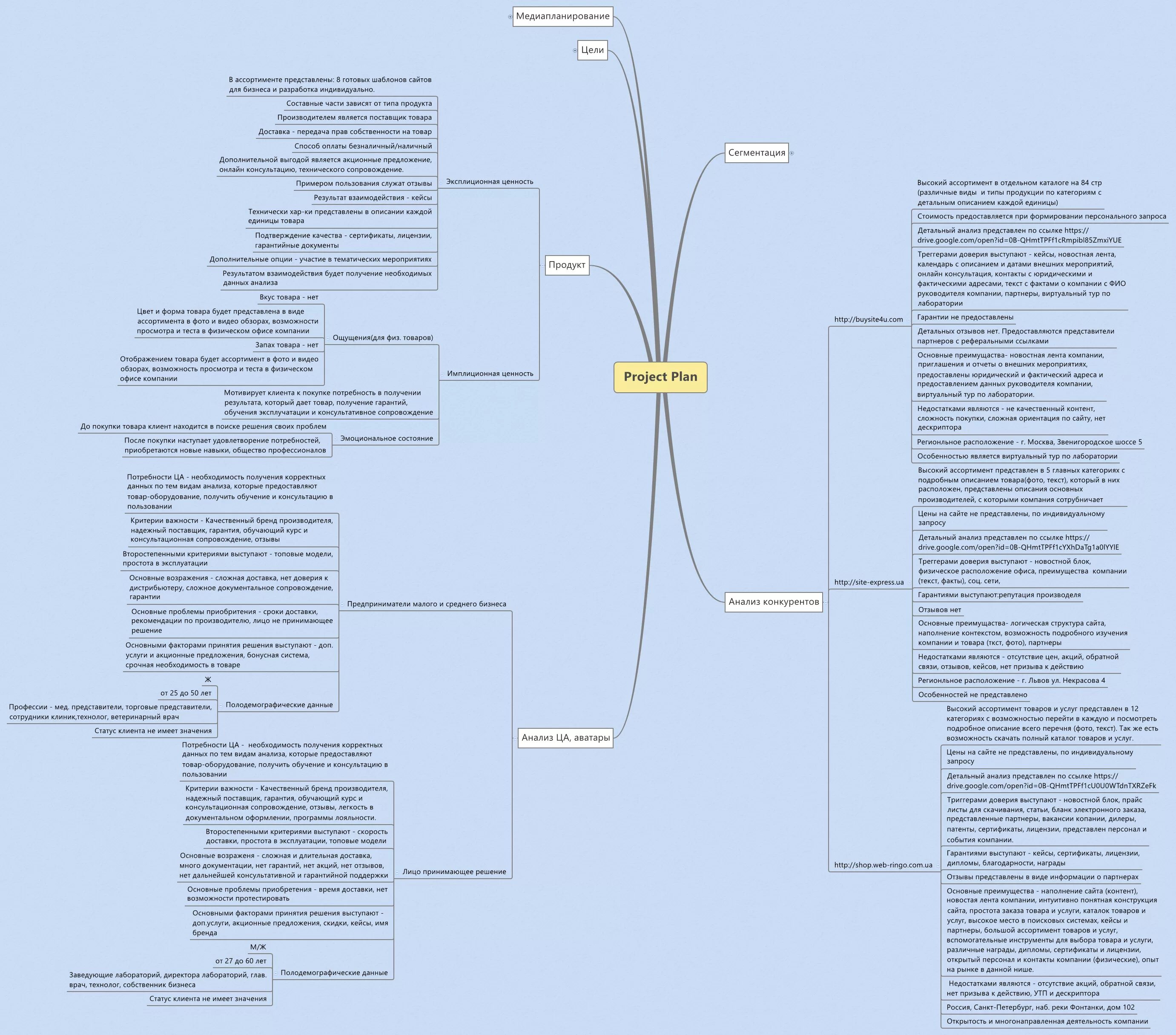 Mindmap сегментация целевой аудитории. Майнд МЭП целевая аудитория. Интеллект карта целевой аудитории. Анализ целевой аудитории в XMIND. Пример анализа карты