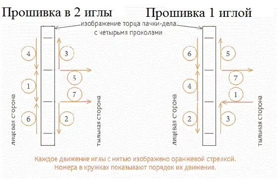 Как правильно прошить документы в 3 дырки. Как правильно прошивать архивные документы. Как прошить архивные документы в 4 дырки. Схема прошивки документов в 4 прокола.