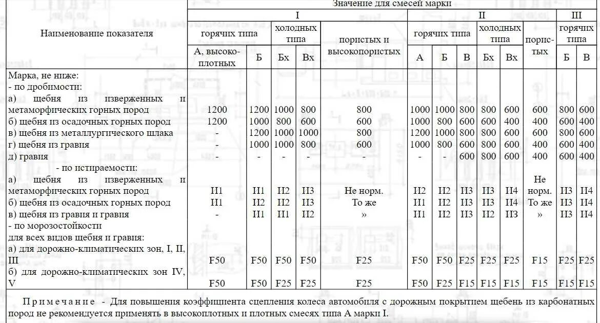 Прочность щебня. Таблица морозостойкости щебня. маркировка морозостойкости щебня. по морозостойкости марка щебня f-50 что это. прочность щебня м600 что это.