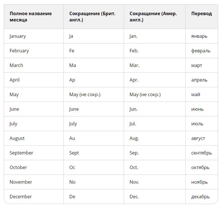День транскрипция. Сокращенные названия месяцев. Месяца на английском сокращенно. Сокращение названий месяцев. Сокращение месяцев на английском.