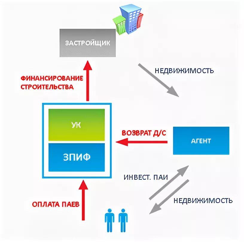 Схемы финансирования строительства. ПИФ В строительстве. Схема финансирования жилья. ЗПИФ.