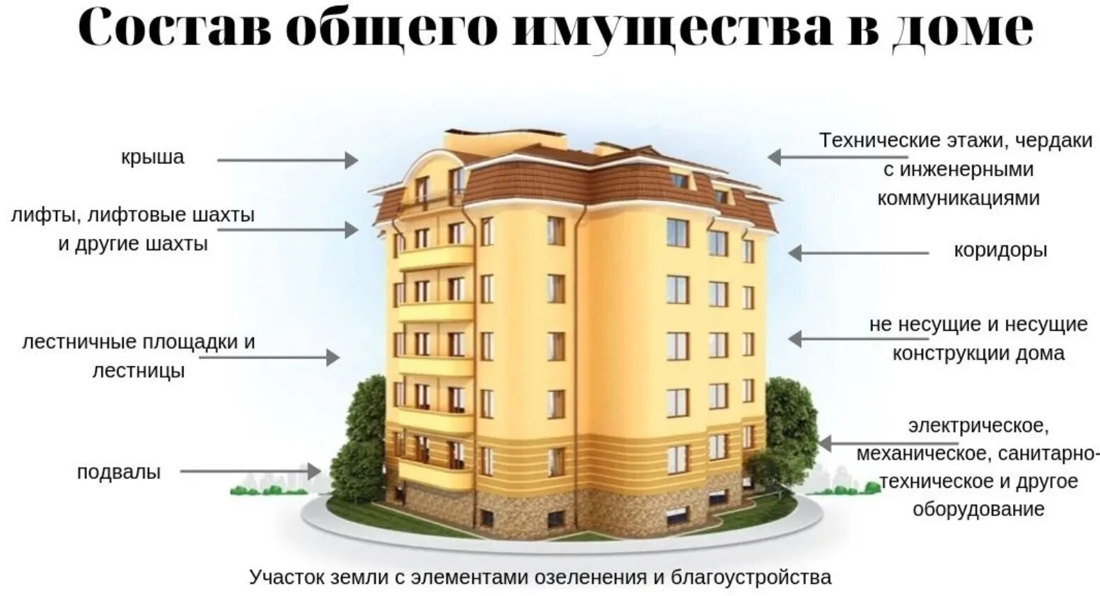 Название жилых помещений. Общее имущество в многоквартирном доме. Состав общего имущества в доме. Состав общего имущества МКД. Многоквартирный дом.