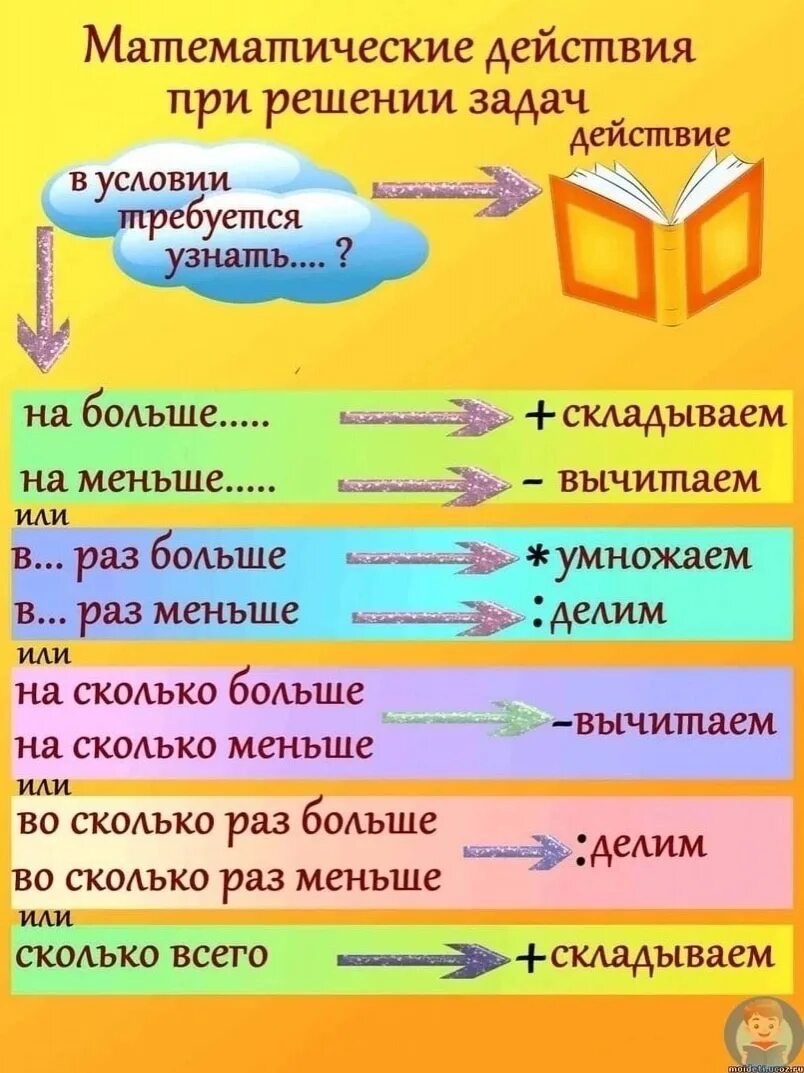 Математические действия при решении задач 3 класс. Правила решения задач. Памятка как решать задачи. Математические действия при решении задач памятка. Расширение для решения задач