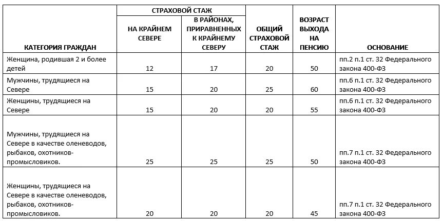 Рассчитать пенсию крайнего севера. Северный стаж для выхода на пенсию. таблица расчета северного стажа. как считается северный стаж для пенсии для женщин. пенсионный коэффициент.