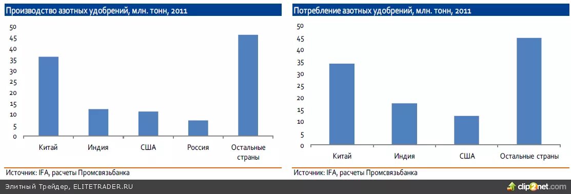 Лидеры по производству азотных удобрений в мире. Производство азотных удобрений по странам. Производители азотных удобрений в мире. Производство азотных удобрений. Производство удобрений по странам