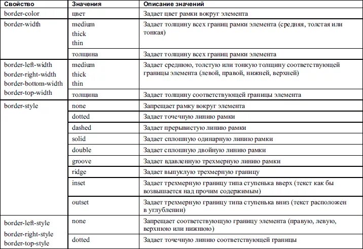 Таблица тегов CSS. Характеристика CSS. Теги html таблица. Таблица основных тегов html. Тэг список