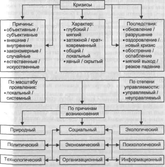 Каковы причины кризиса. Схема последствия экономического кризиса. Причины кризиса схема. Факторы кризиса схема. Финансовый кризис схема.