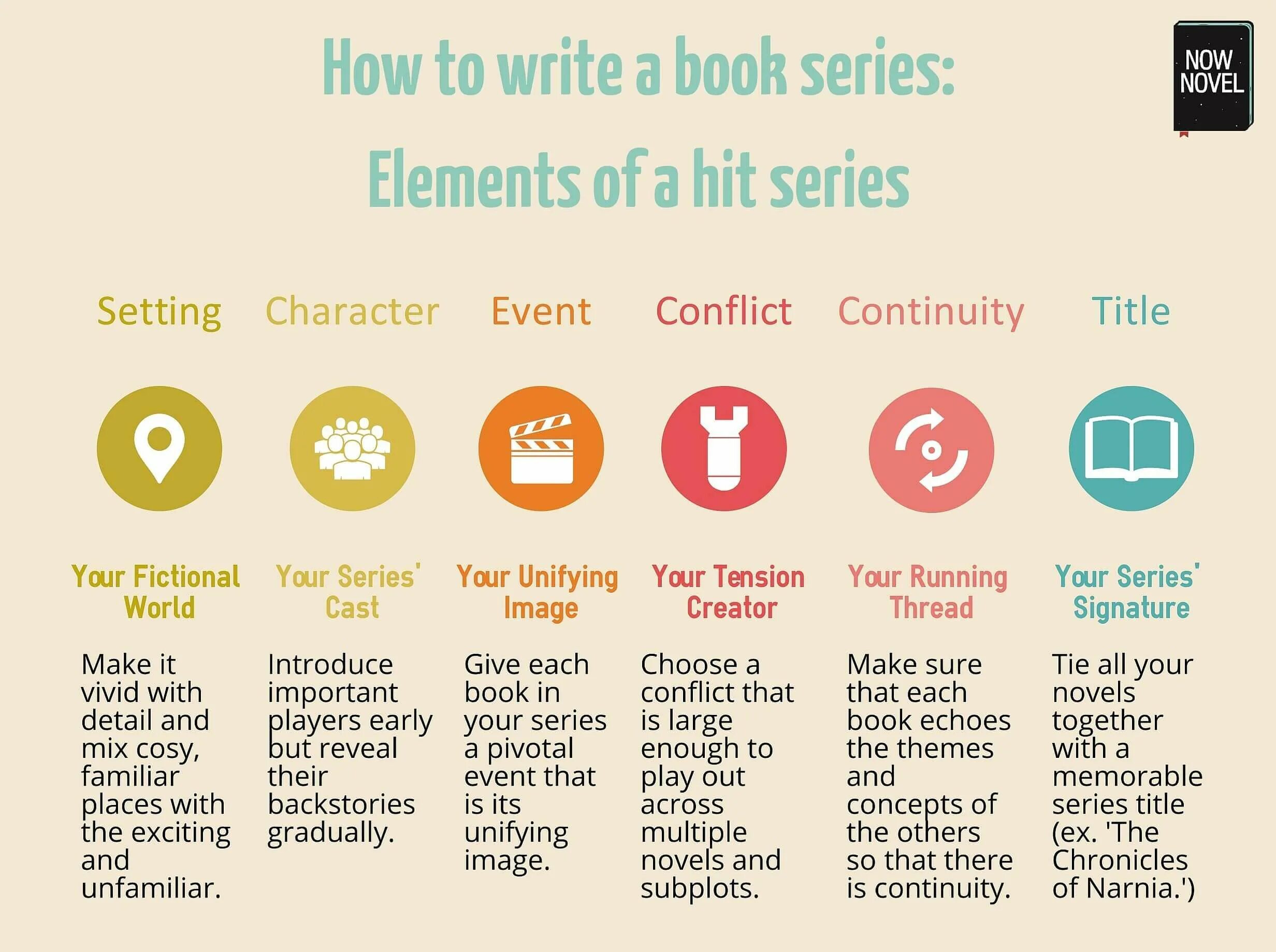 How to write a book. How to write. write a blog post. how to write an analysis.