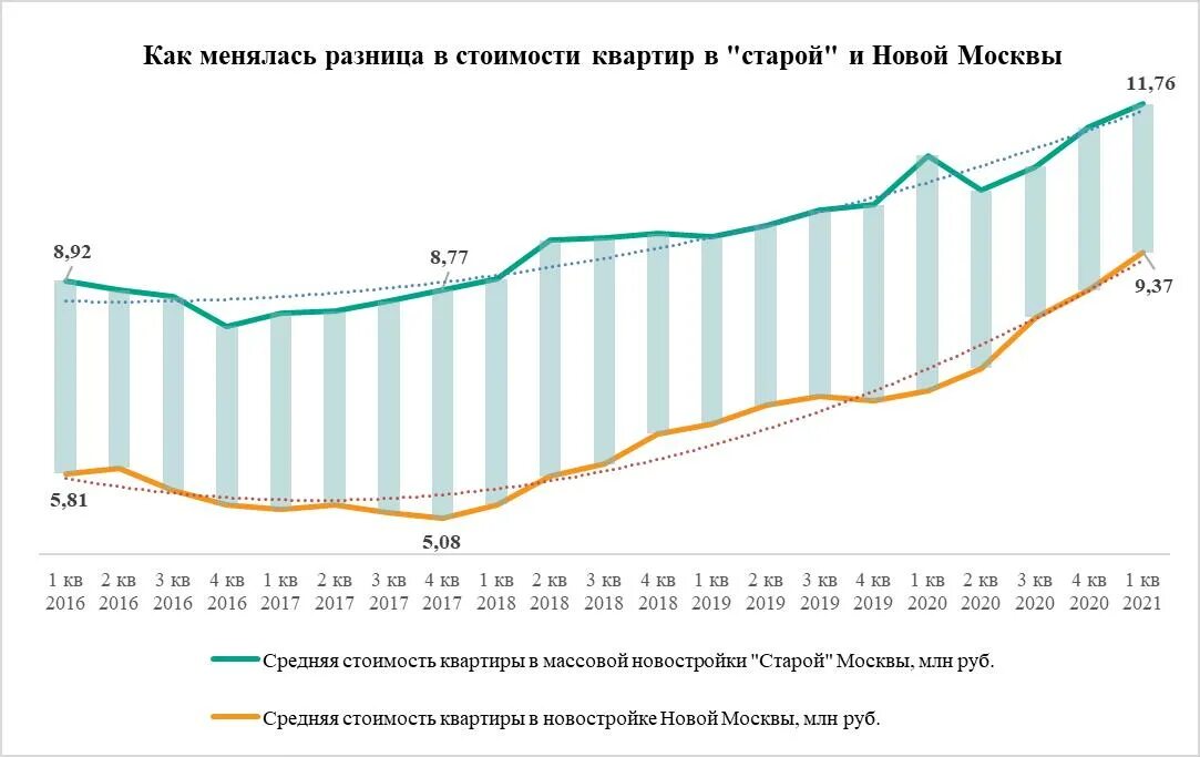 Как изменятся цены на жилье. Новая Москва стоимость квартир. Как меняются цены на квартиры в Москве. История цен на квартиры в новой Москве 2017 год. Как менялась стоимость жилья в 2014-м году в России.