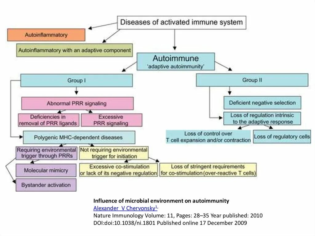 Инфлюенс болезнь. Adverse selection. Over stimulation. Diseases associated