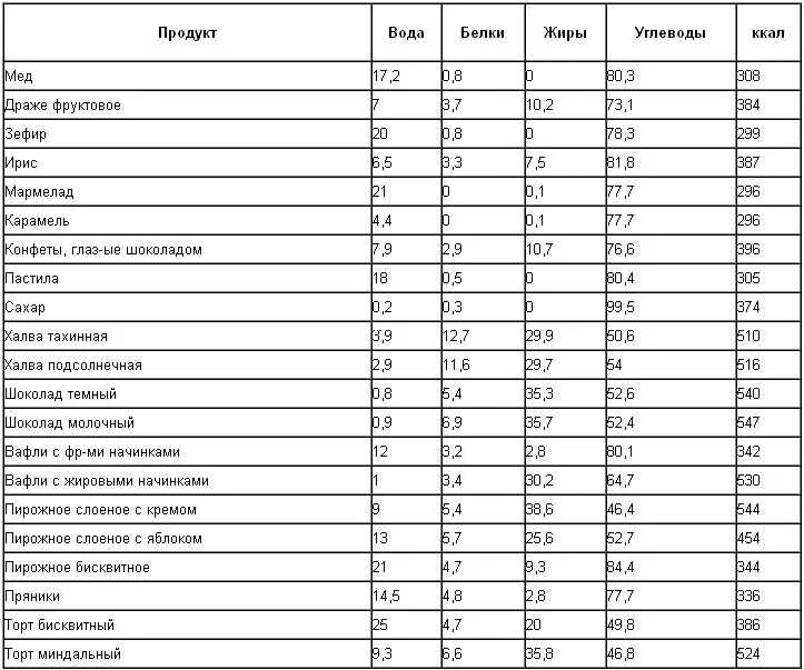 Калорийность белковых продуктов таблица на 100 грамм. Таблица жиры белки углеводы витамины на 100г продукта. Таблица калорий и углеводов в продуктах на 100 грамм. Таблица калорийности продуктов на 100 грамм белки жиры углеводы.