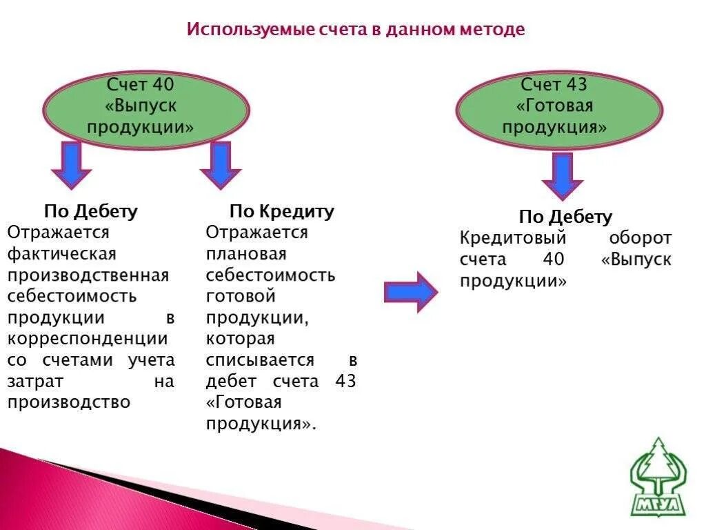 40 счет бухгалтерского. Схема учета выпуска готовой продукции. Схема учета готовой продукции 43 счет. Схема счета 40 выпуск продукции. Учет готовой продукции по 40 счету.