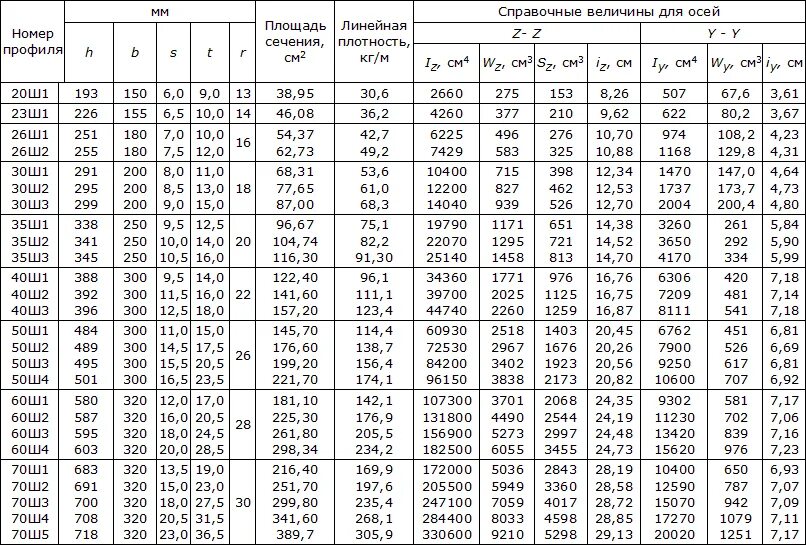Труба 30 30 вес 1 метра. Двутавр 20б1 сортамент. Двутавр б1 сортамент таблица. Балка двутавр 40 сортамент. Двутавровая таблица сортамент балка.