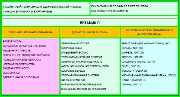 Витамин д3 это жиры. Витамин д3 для чего нужен организму детям. Чем полезен витамин д3. Для чего нужен витамин д. Витамин д3 для чего.