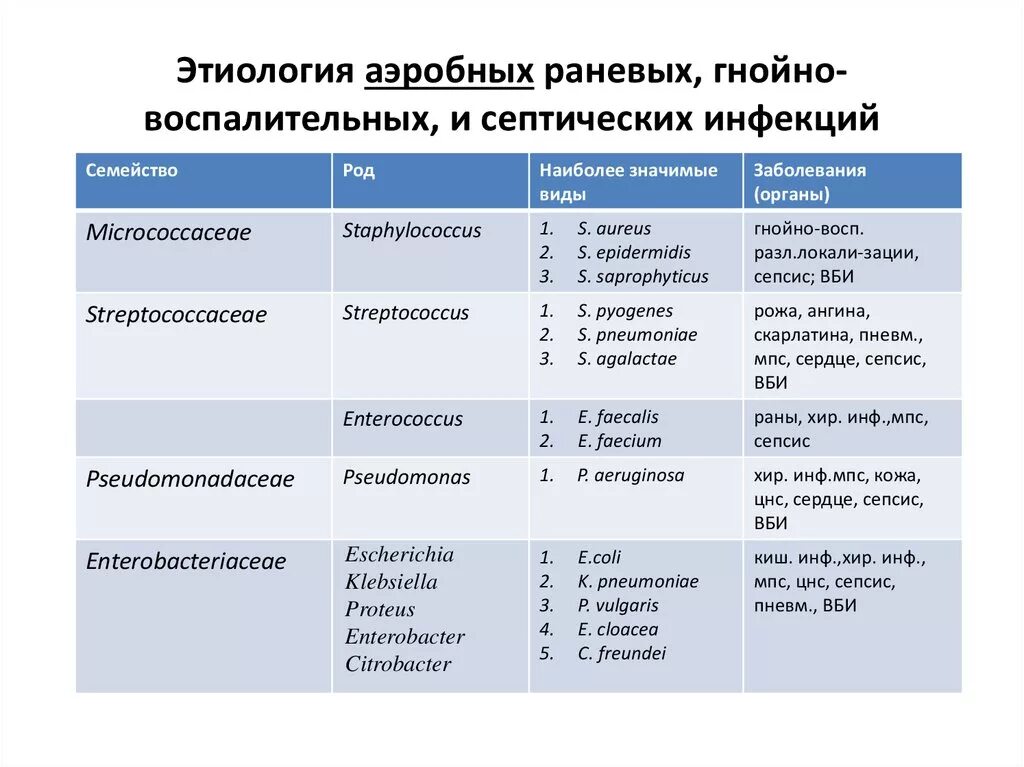 Факторы передачи гнойно септической инфекции. Возбудители гнойно-септических инфекций таблица. Возбудители гнойно-воспалительных и раневых инфекций. Этиологическая структура раневых инфекций. Аэробные возбудители раневой инфекции.