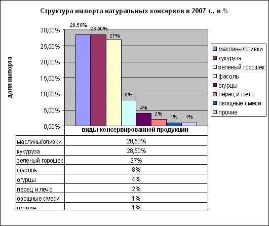 Российский рынок овощных консервов. Импорт овощных консервов. Структура российского рынка рыбных консервов. Анализ рынка овощной консервации в России. Ситуация на рынке консервированных овощей