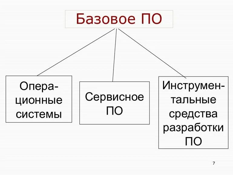 Состав базового программного обеспечения. Системное по базовое по. Базовое программное обеспечение. Назначение базового программного обеспечения. Базовое по.
