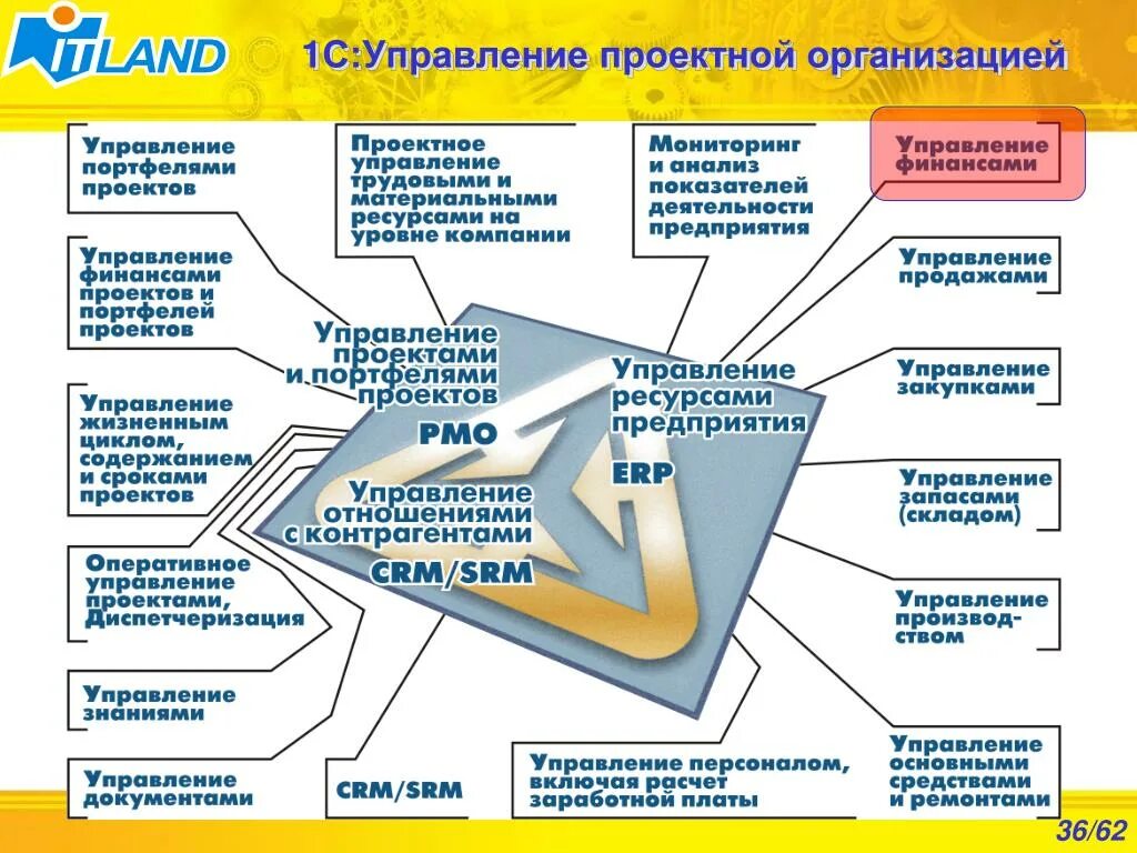 Курсовая работа на тему система управления. Проектное управление. управление проектированием. проектное управление в организации. современные системы управления проектами.