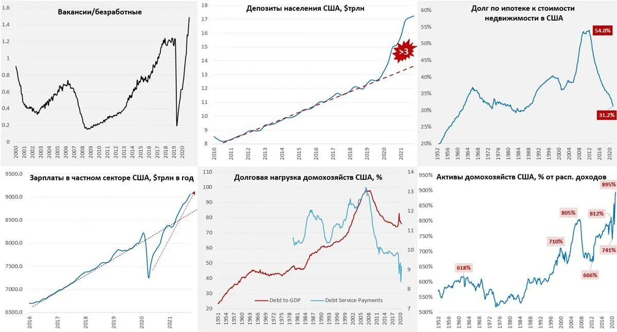 Долговая нагрузка населения. Долговая нагрузка населения России. Высокая долговая нагрузка. Инфляция США И ставка ФРС. Долговая нагрузка 2024