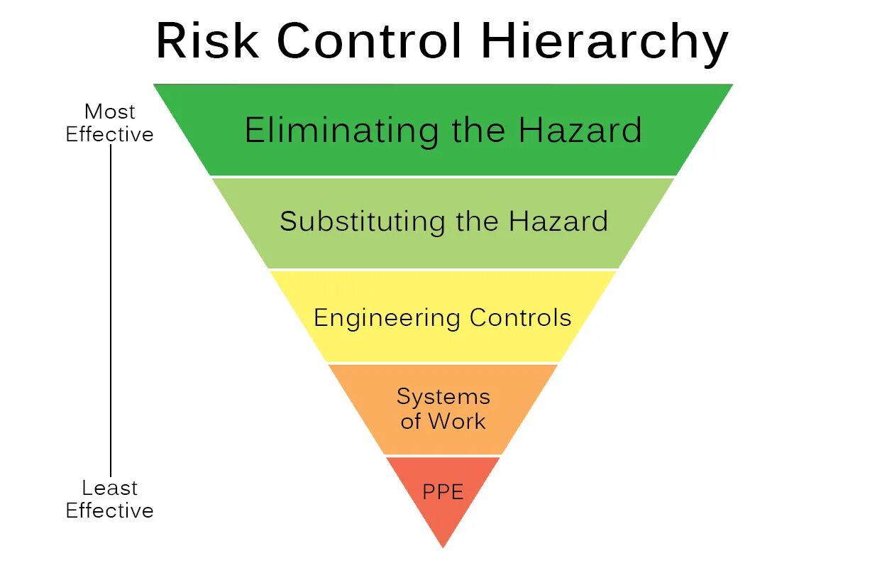 Risk Control. Risk Control картинки. Risk Control measures. 5 Step of risk Assessment. Risk controlling