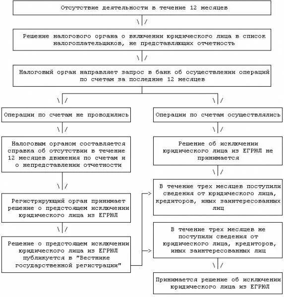 Исключение из егрюл недействующего