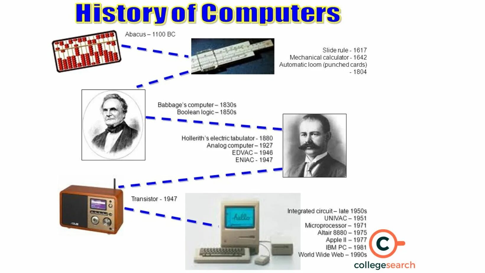 History of Computer. Слайд на тему History of Computers. История компьютера. Эволюция компьютеров. First calculating
