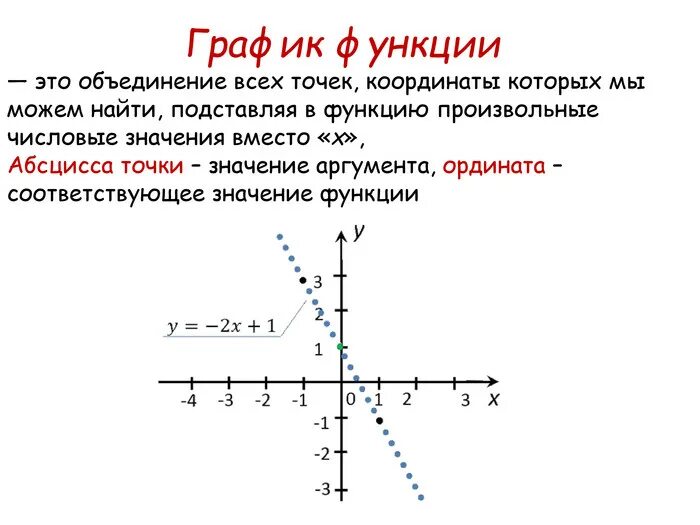 Абсцисса пересечения графиков линейных функций. Абсцисса графика функции. график функции абсцисса. аргумент и ордината. ордината графика функции.