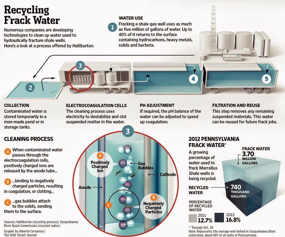 Used water. Hydraulic fracturing infographic. recycling and reuse of water. water cleaning process. water reuse for fracturing.
