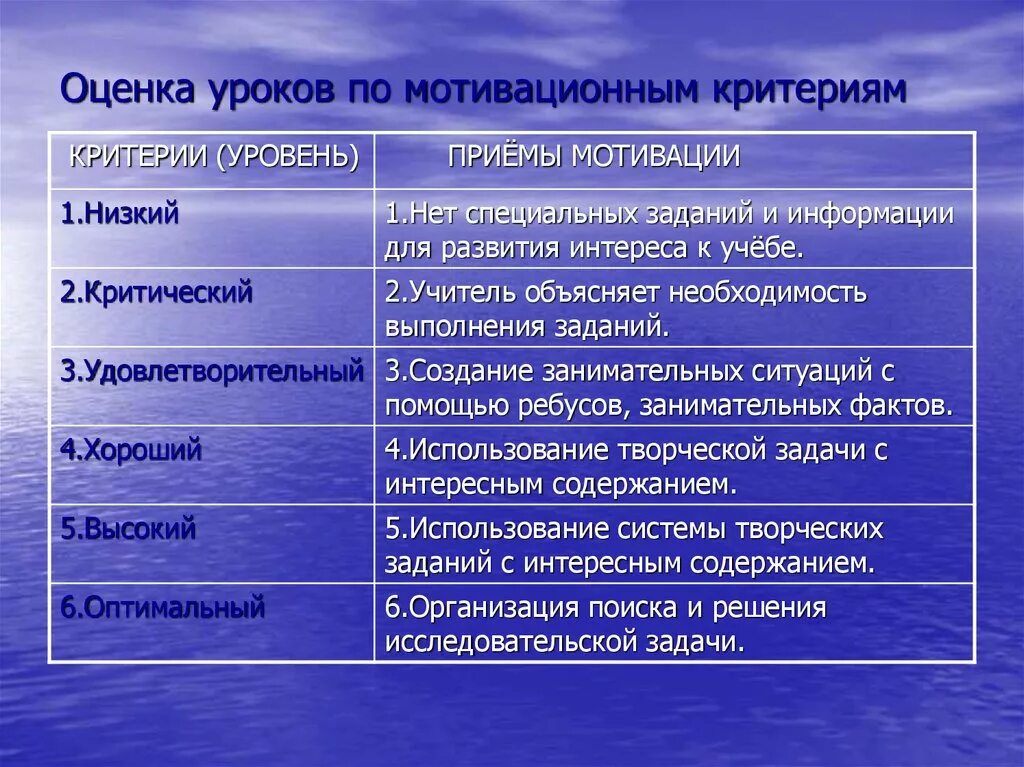 Приемы мотивации. Приемы мотивации на уроке. Критерии оценки мотивации школьников. Способы мотивации на уроке. Приёмы мотивации учебной деятельности.